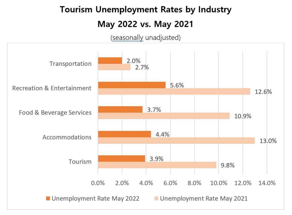 tourism sector turnover