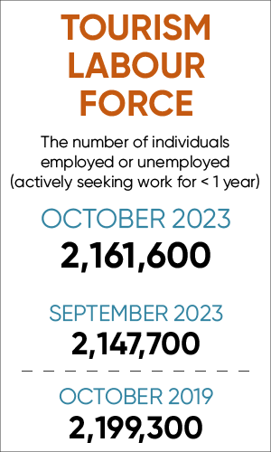 Tourism Labour Force. The number of individuals employed or unemployed (actively seeking work for <1 year). October 2019 at 2,161,600. September 2023 at 2,147,700. October 2019 at 2,199,300.