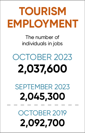 Tourism Employment. The number of individuals in jobs. October 2023 at 2,037,600. September 2023 at 2,045,300. October 2019 at 2,092,700.