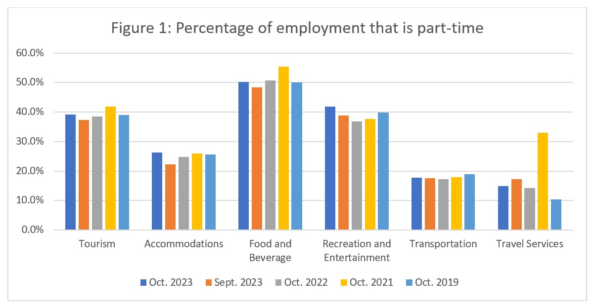 Figure 1: Percentage of employment that is part-time. Bar graph with all tourism occupations along the dates Oct 2023, Sept 2023, Oct 2022, Oct 2021 and Oct 2019.