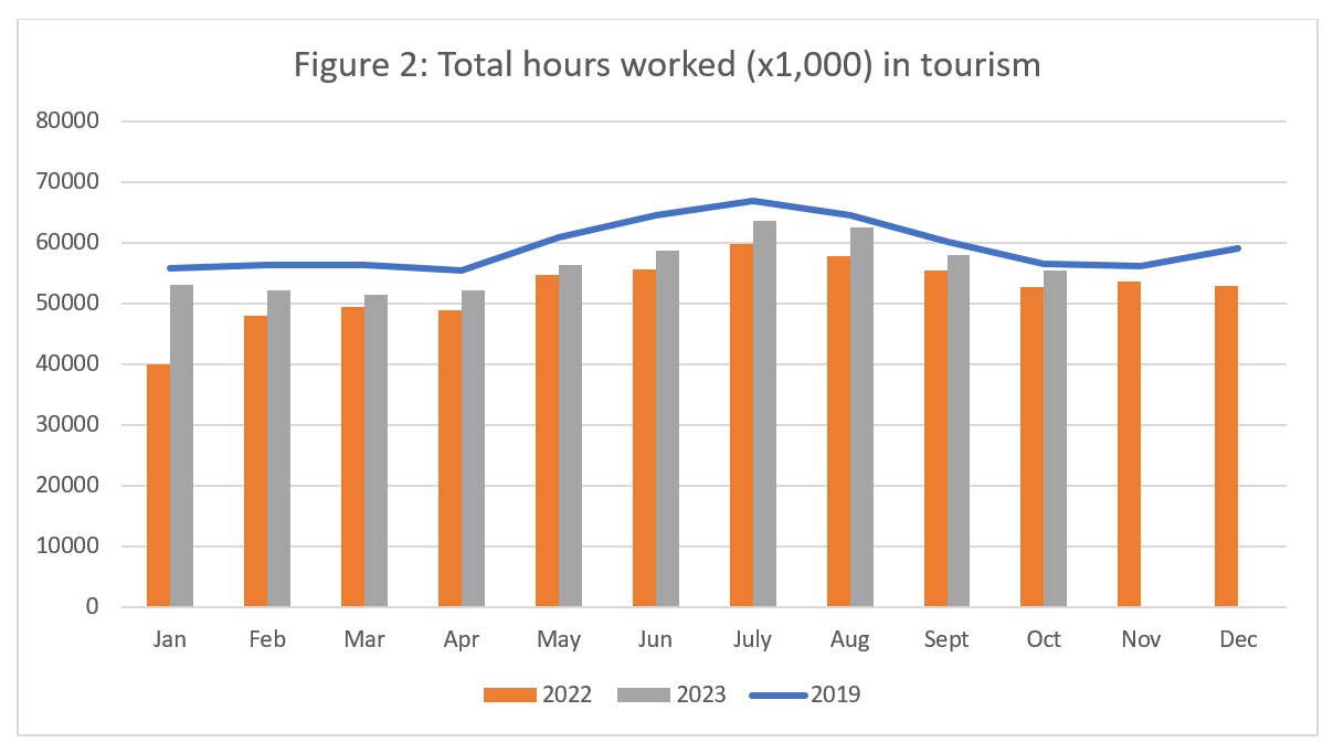 Figure 2: Total hours worked (x1000) in tourism. Bar and line graph comparing 2022, 2023 and 2019 levels. Range is 0 to 8000. 