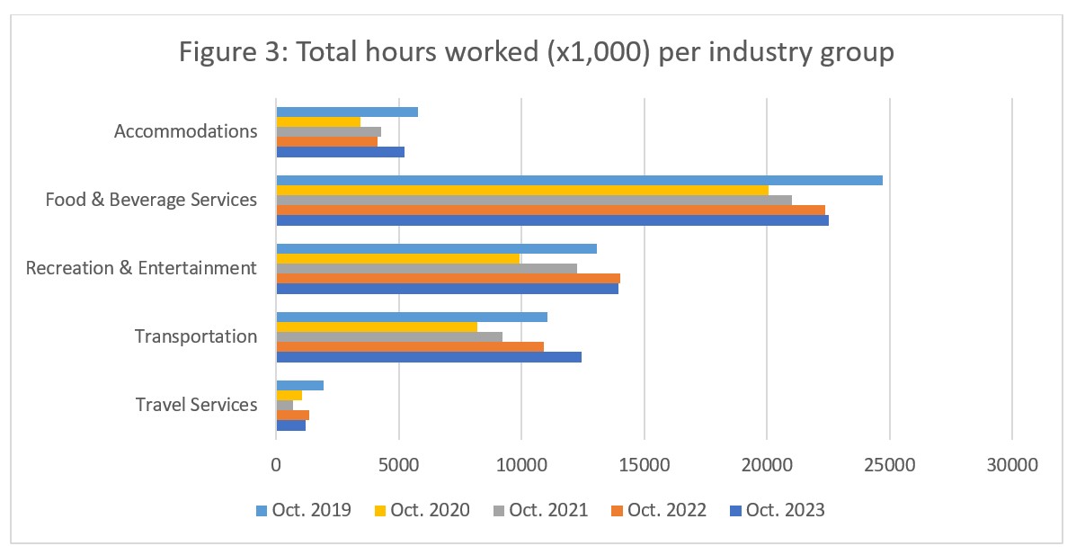 Figure 3: Total hours worked (x1000) per industry group. Tourism industry groups being compared by the dates Oct 2019, Oct 2020, Oct 2021, Oct 2022, Oct 2023. Range goes 0 to 30000.