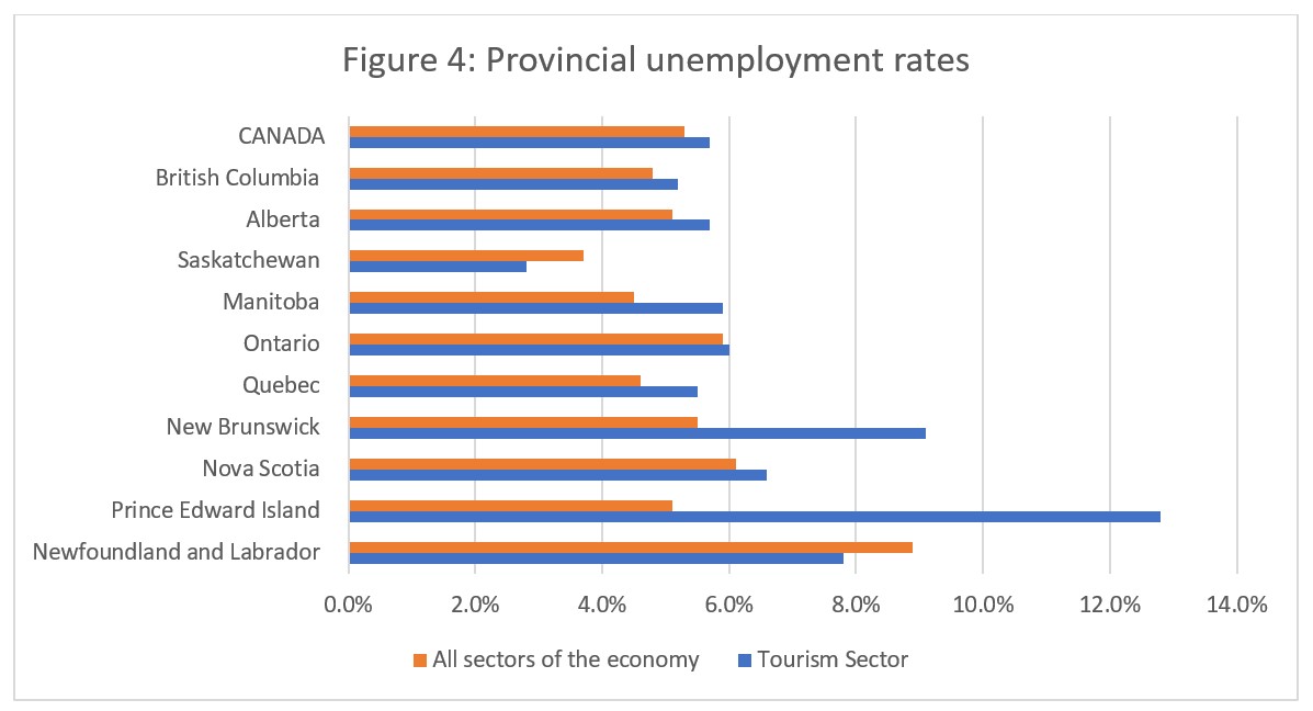 Figure 4: Provincial Unemployment rates. Bar graph comparing Provinces. Bars are All sectors of the economy versus the tourism sector. Range goes from 0% to 14%