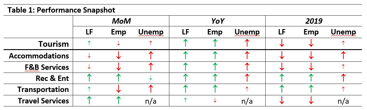 Table indicating a Performance Snapshot of Month over Month, Year over Year and 2019 numbers Arrows marked in red or green with varying sizes to indicate increase or decrease.