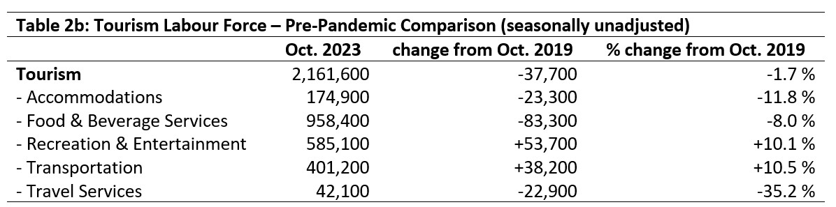 Table 2b: Tourism Labour Force - Pre-Pandemic Comparision (seasonally unadjusted). Table showing October 2023, change from October 2019 and percent change from October 2019. Toursim occupations listed to compare.