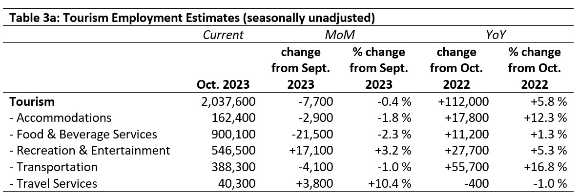 Table 3a:Tourism Employment Estimates (seasonally unadjusted). Showing October 2023, change from Sept 2023, percent change from Sept. 2023, change from Oct 2022 and percent change from Oct 2022.