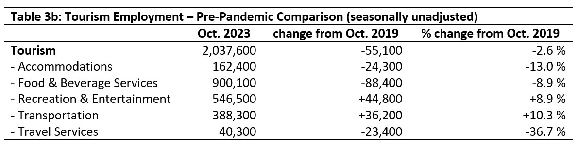 Table 3b:Tourism Employment - Pre-Pandemic Comparison (seasonally unadjusted). Showing columns of Oct 2023, change from Oct 2019 and percent change from Oct 2019.
