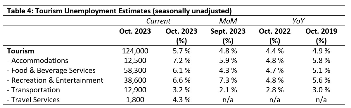 Table 4: Tourism Unemployment Estimates (seasonally unadjusted). Dates comparing Oct 2023, percentage Oct 2023, percentage Sept 2023, percentage Oct 2022, percentage Oct 2019.