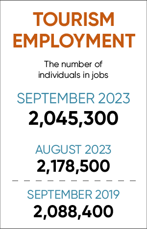 Summary of tourism employment numbers for September 2023 (2,045,300), August 2023 (2,178,500), and September 2019 (2,088,400).
