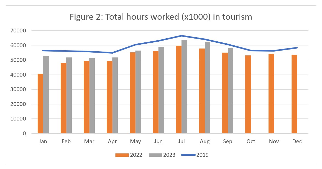 Figure 2: Total hours worked (x1000) in tourism