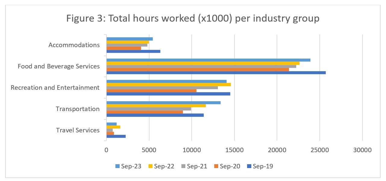 Figure 3: Total hours worked (x1000) per industry group