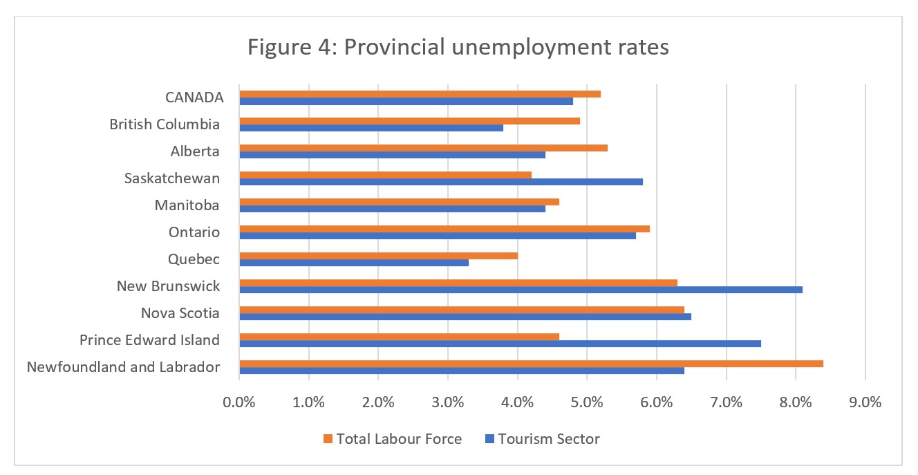 Figure 4: Provincial unemployment rates
