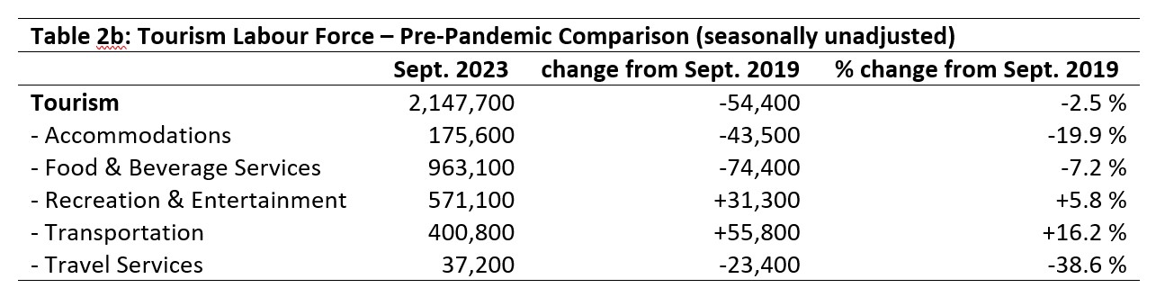 Table 2b: Tourism Labour Force – Pre-Pandemic Comparison (seasonally unadjusted)