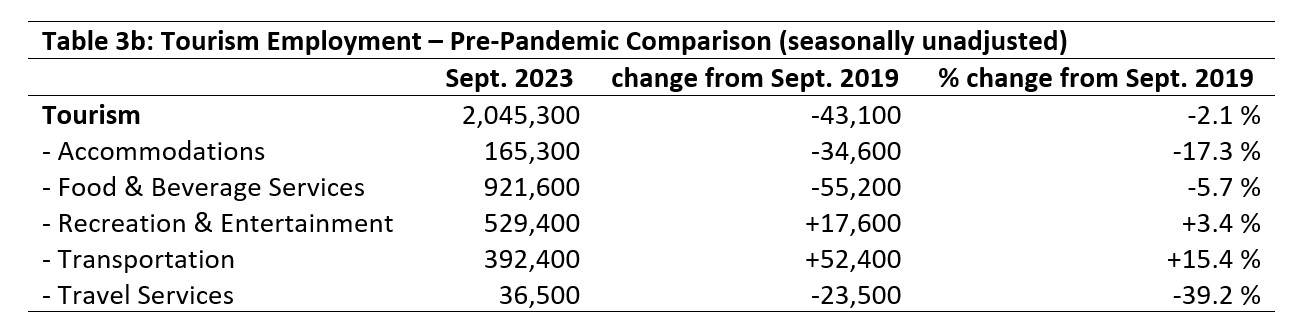 Table 3b: Tourism Employment – Pre-Pandemic Comparison (seasonally unadjusted)