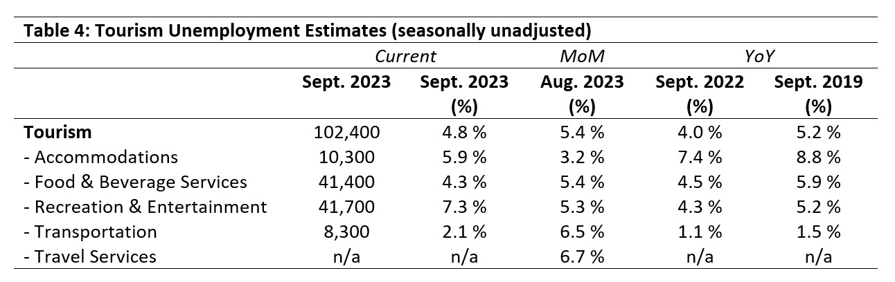 Table 4: Tourism Unemployment Estimates (seasonally unadjusted)