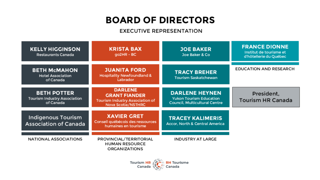 Tourism HR Canada's organization map for the Board of Directors