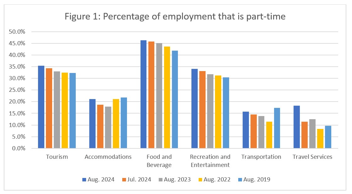 Figure 1: Percentage of employment that is part-time