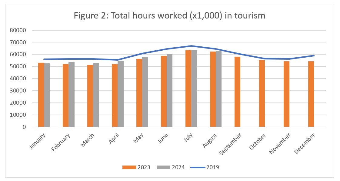 Figure 2: Total hours worked in tourism