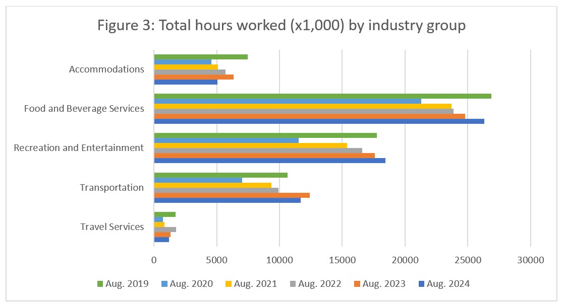 Figure 3: Total hours worked by industry group