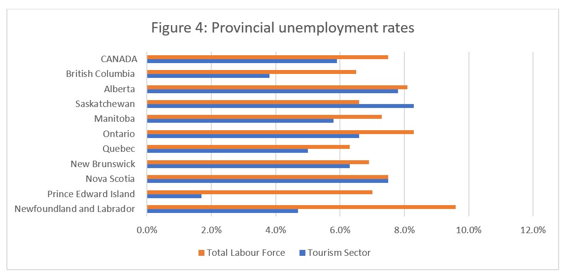 Figure 4: Provincial unemployment rates