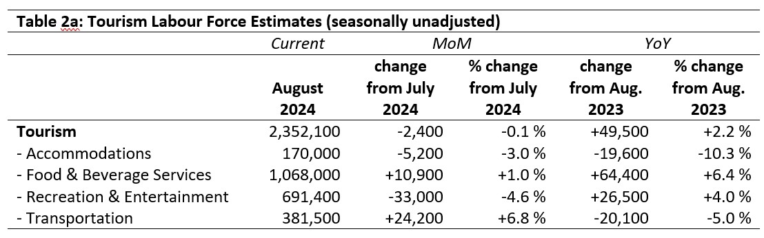 Table: Tourism Labour Force Estimates