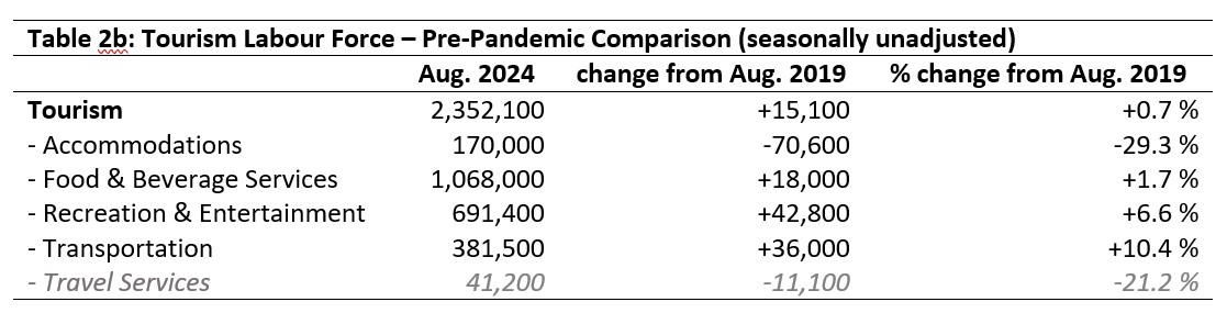 Table: Tourism Labour Force - Pre-Pandemic Comparison