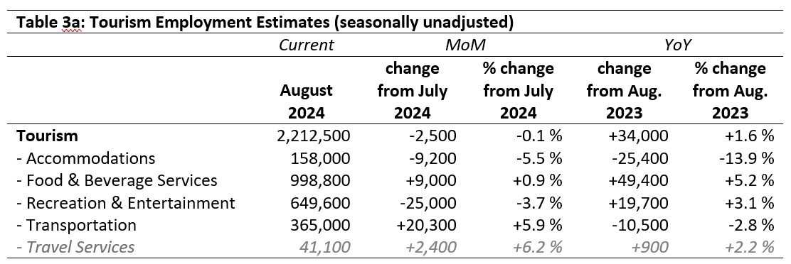 Table: Tourism Employment Estimates