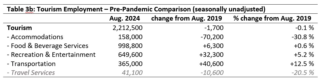 Table: Tourism Employment - Pre-Pandemic Comparison