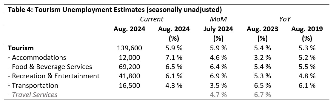 Table 4: Tourism Unemployment Estimates