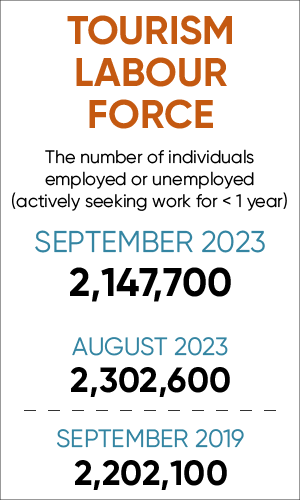 Summary of tourism labour force numbers for September 2023 (2,147,700), August 2023 (2,302,600), and September 2019 (2,202,100).