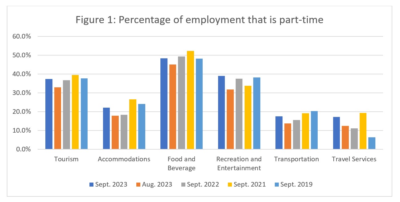 Figure 1: Percentage of employment that is part-time