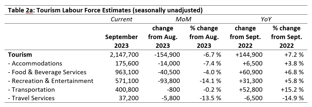 Table 2a: Tourism Labour Force Estimates (seasonally unadjusted)