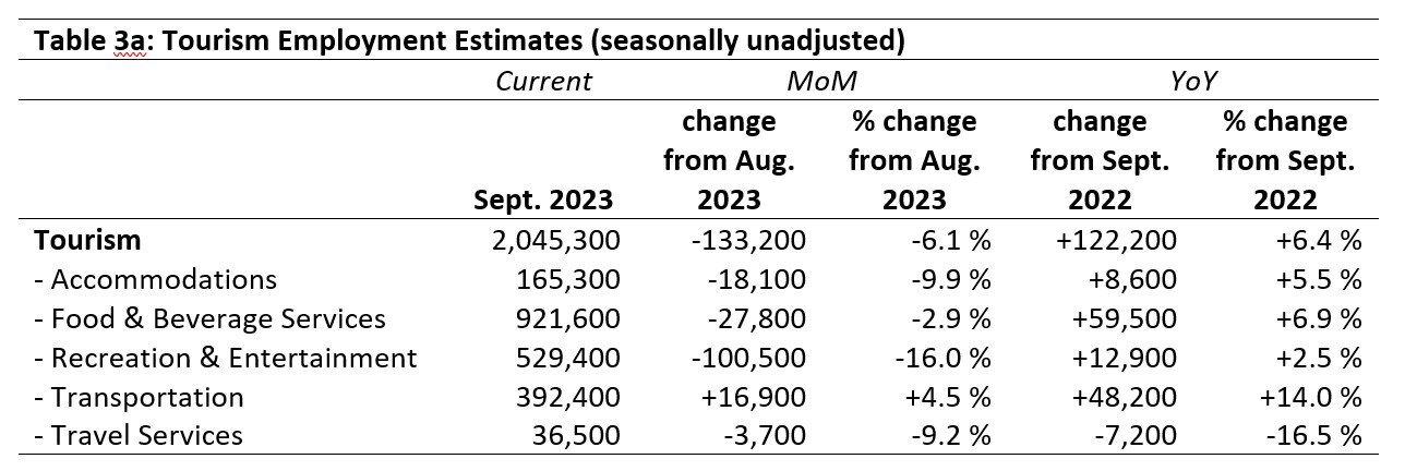 Table 3a: Tourism Employment Estimates (seasonally unadjusted)