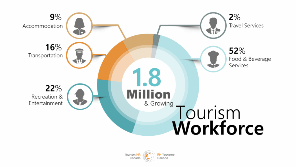 Breakdown of the tourism workforce by industry group
