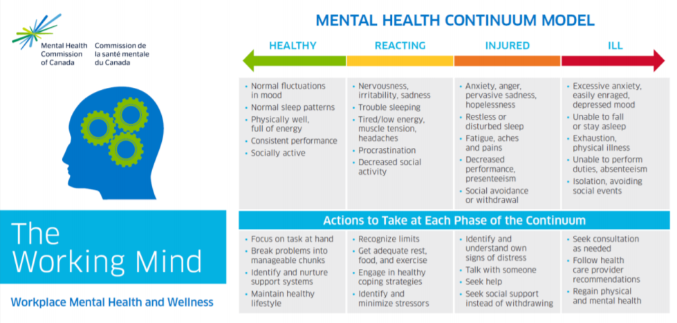 Mental Health Continuum Model