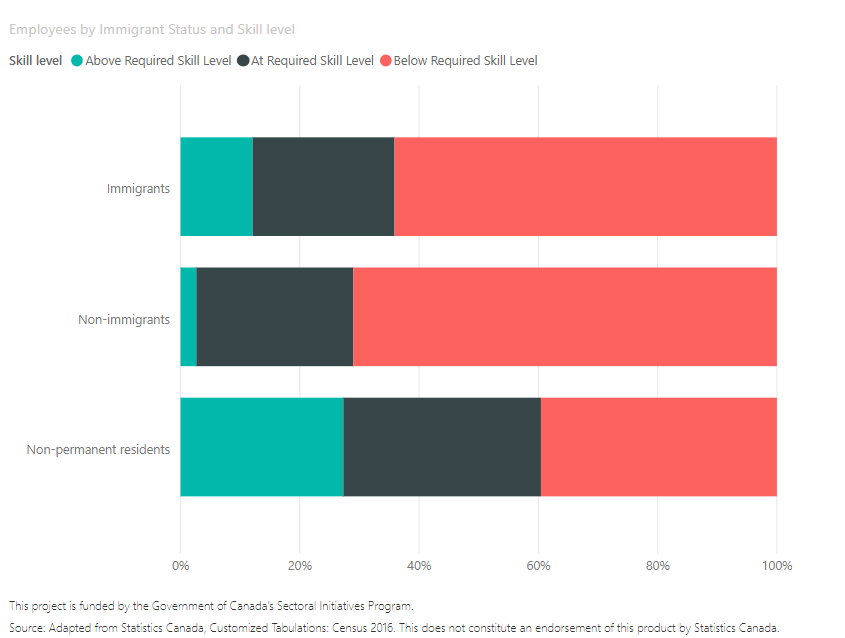 Skill Level of Cooks (by Immigration Status) – Level B