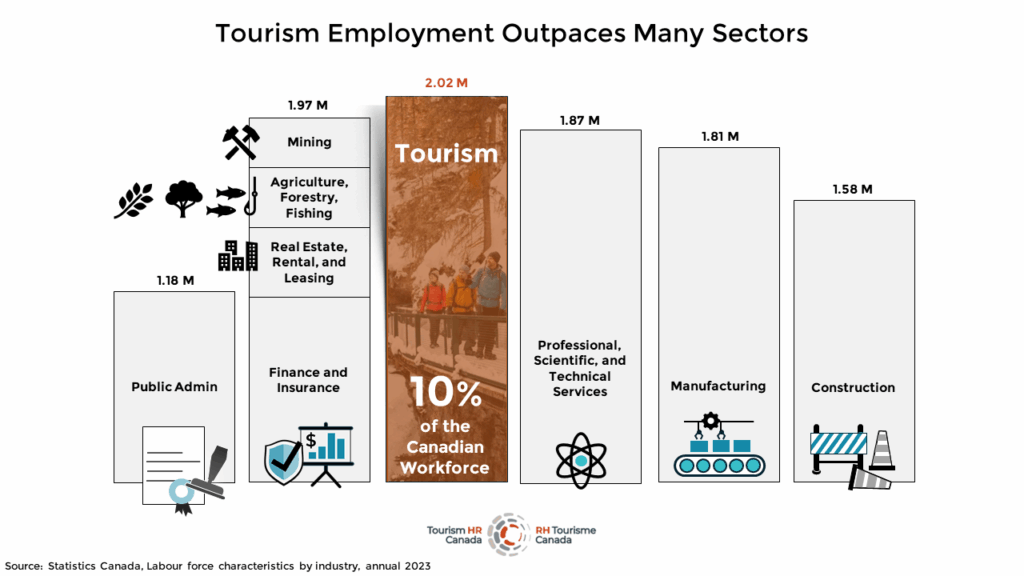 Tourism employment outpaces many sectors: bar graph show how tourism employs 2.02 million people in Canada, more than professional, scientific, and technical services; manufacturing; construction; public administration; and mining, agriculture, forestry, fishing, real estate, and finance and insurance. Source: Statistics Canada, Labour force characteristics by industry, annual 2023.