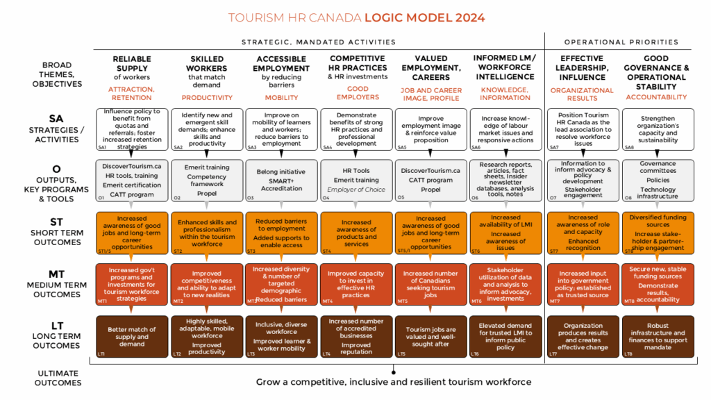 Tourism HR Canada Logic Model 2024
