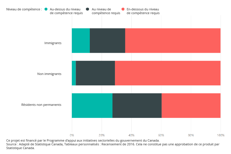Niveau de compétence des cuisiniers (selon le statut d'immigration) – Niveau B