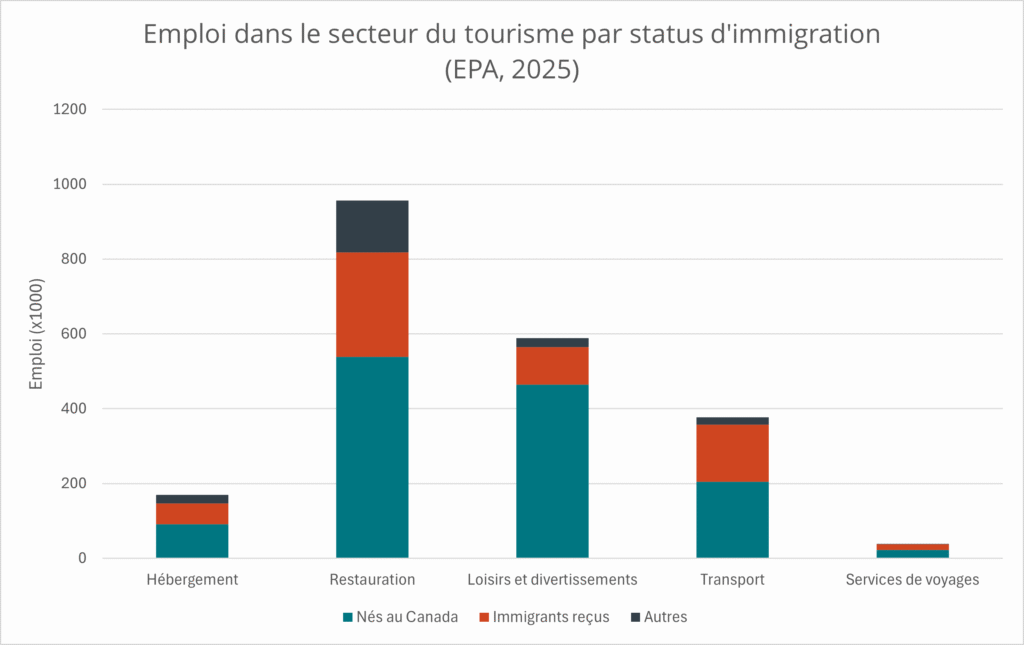 Emploi dans le secteur du tourisme par status d'immigration (EPA, 2025)