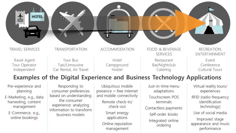 Impact Of Digitalization On Tourism Jobs: Do We Still Need People?