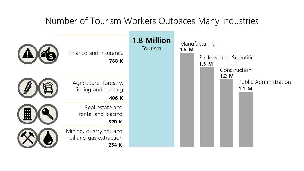 Number of Tourism Workers Outpaces Many Industries