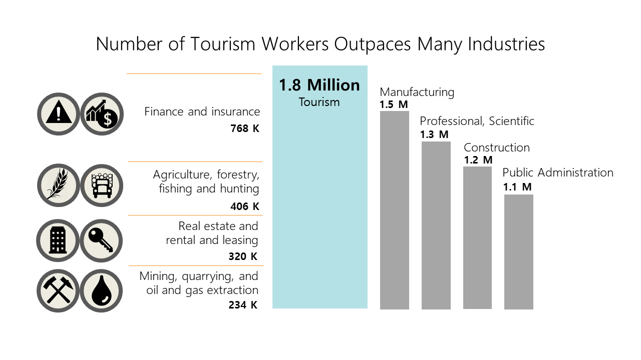 tourism employment statistics worldwide