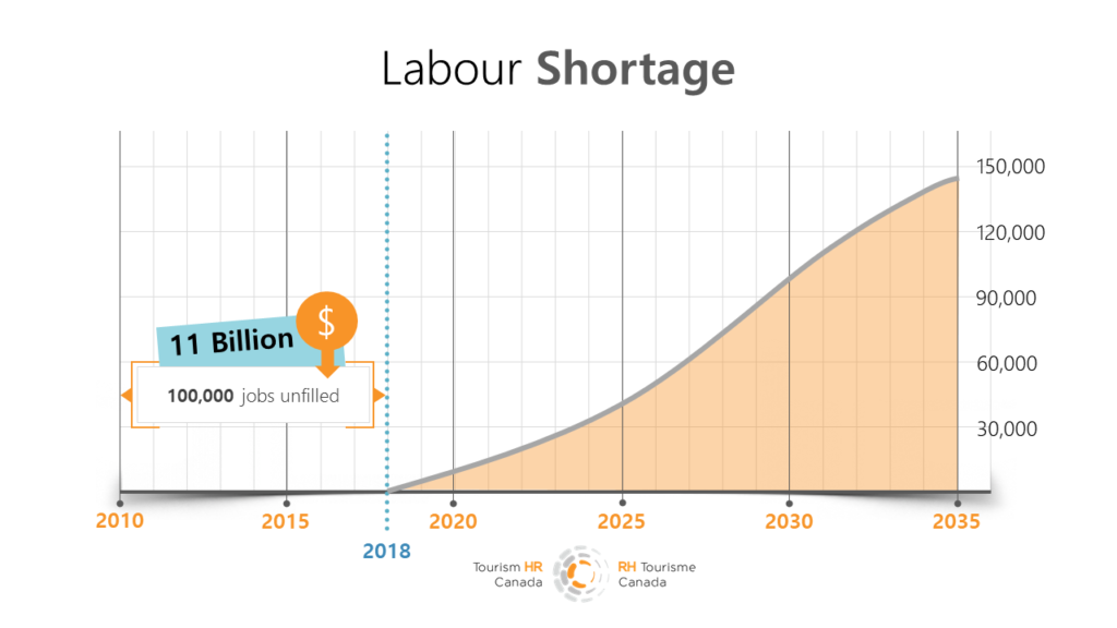 Canada's tourism labour shortage by year