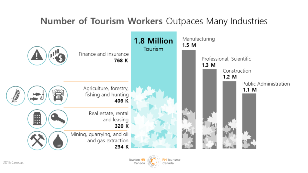 Number of tourism workers vs other sectors