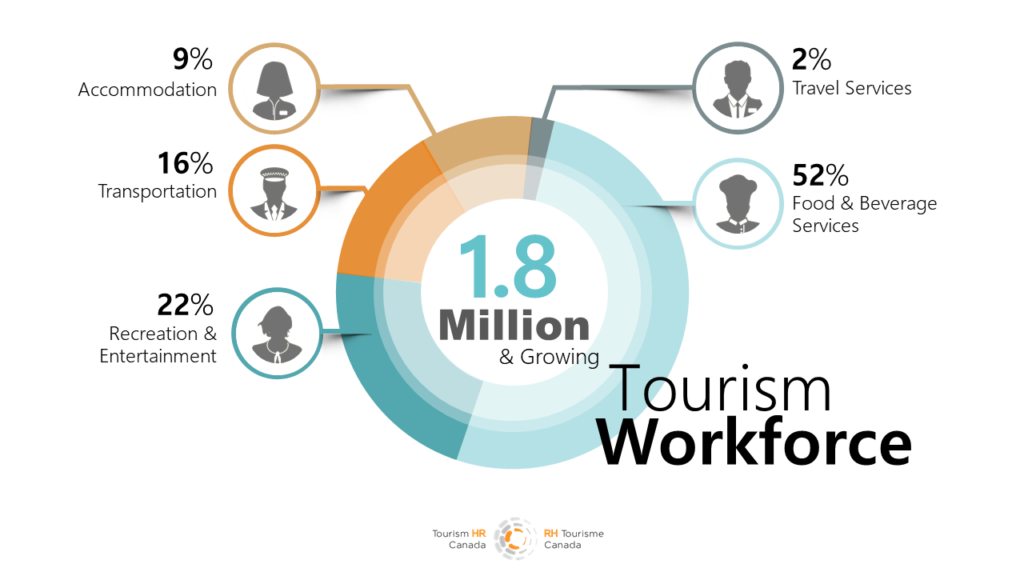 Breakdown of the tourism workforce by industry group