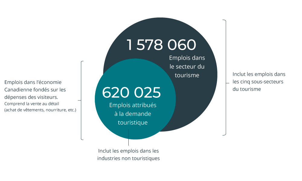 Un diagramme comparant les emplois dans les industries touristiques (1 578 060) aux emplois attribués à la demande touristique (620 025).