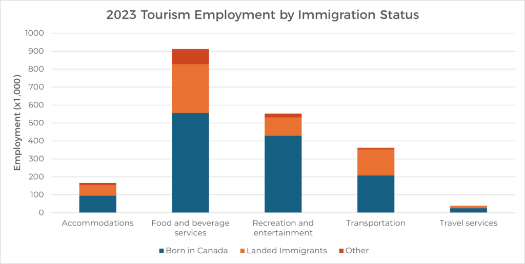 Bar graph showing the Tourism Employment by Immigration Status categorized by Born in Canada, Landed Immigrants and Other. Data shows Food and Beverage services are the highest levels.