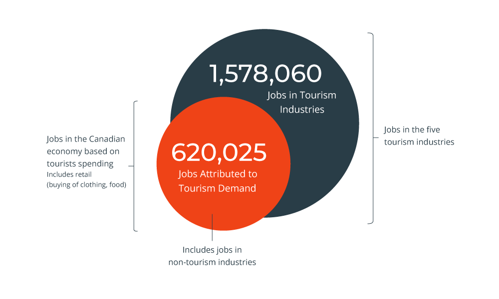 A diagram comparing jobs in tourism industries (1, 578, 060) to jobs attributed to tourism demand (620,025).