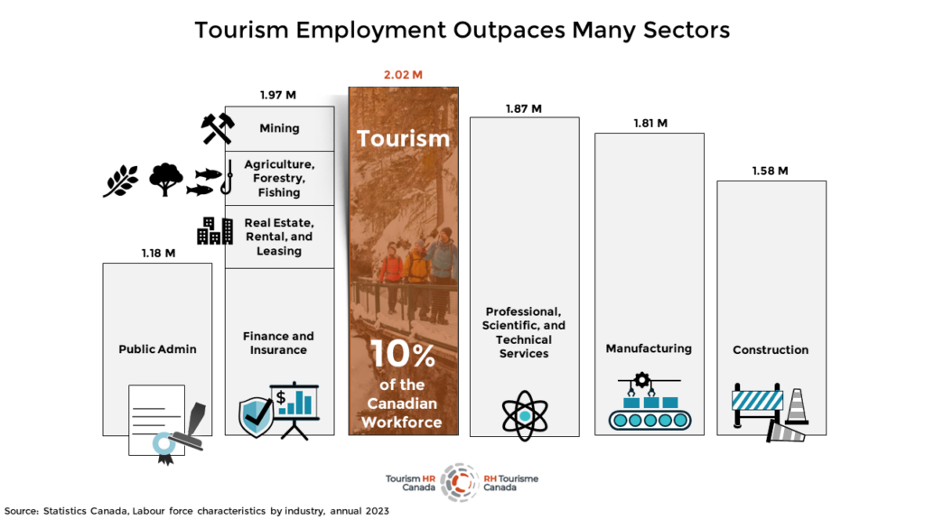 Tourism employment outpaces many sectors: bar graph show how tourism employs 2.02 million people in Canada, more than professional, scientific, and technical services; manufacturing; construction; public administration; and mining, agriculture, forestry, fishing, real estate, and finance and insurance. Source: Statistics Canada, Labour force characteristics by industry, annual 2023.